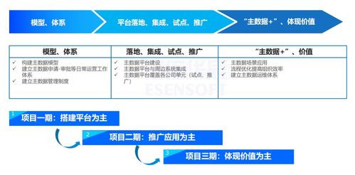 數(shù)據(jù)治理 解決一物多碼,多品牌食品集團(tuán)主數(shù)據(jù)管理實(shí)踐
